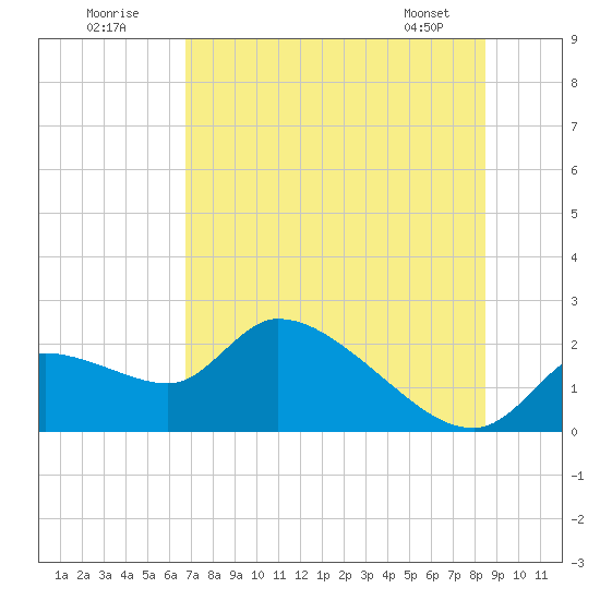 Johns Island tide chart for Sunday, July 20, 2025