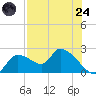 Johns Island tide chart for Thursday, July 24, 2025