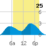 Johns Island tide chart for Friday, July 25, 2025