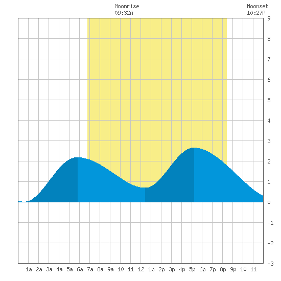 Johns Island tide chart for Sunday, July 27, 2025
