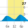 Johns Island tide chart for Sunday, July 27, 2025