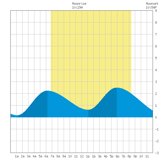 Johns Island tide chart for Monday, July 28, 2025
