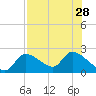 Johns Island tide chart for Monday, July 28, 2025