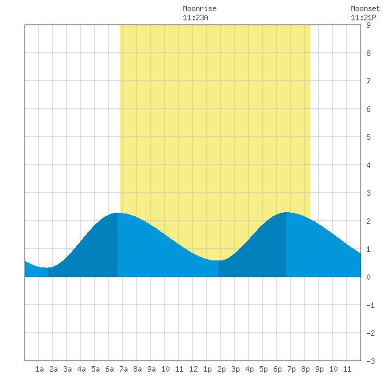 Johns Island tide chart for Tuesday, July 29, 2025