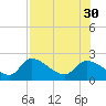 Johns Island tide chart for Wednesday, July 30, 2025