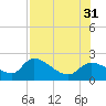 Johns Island tide chart for Thursday, July 31, 2025