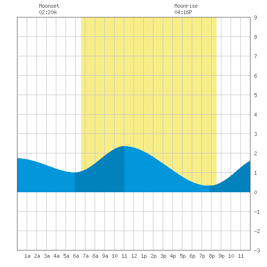 Johns Island tide chart for Saturday, July 5, 2025