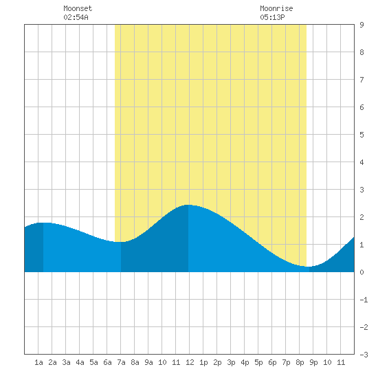 Johns Island tide chart for Sunday, July 6, 2025