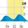 Johns Island tide chart for Sunday, August 10, 2025