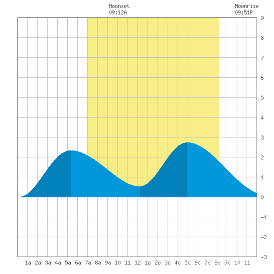Johns Island tide chart for Monday, August 11, 2025