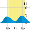 Johns Island tide chart for Monday, August 11, 2025