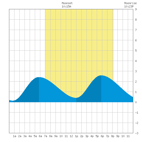 Johns Island tide chart for Tuesday, August 12, 2025