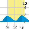 Johns Island tide chart for Tuesday, August 12, 2025