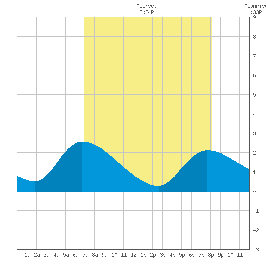 Johns Island tide chart for Thursday, August 14, 2025