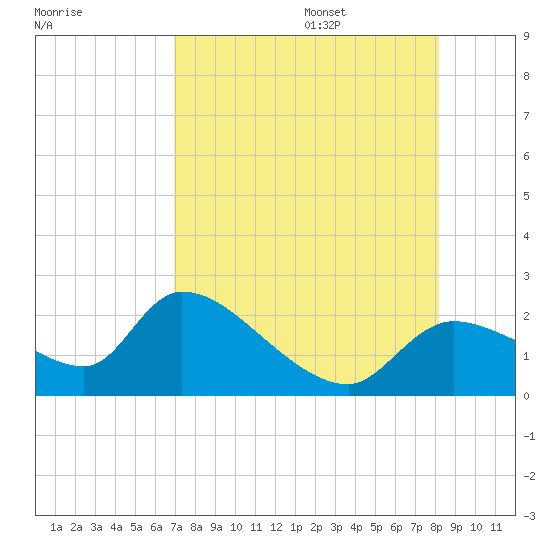 Johns Island tide chart for Friday, August 15, 2025