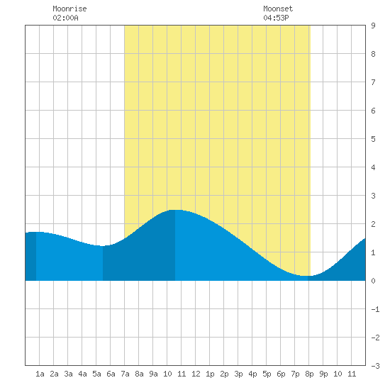 Johns Island tide chart for Monday, August 18, 2025