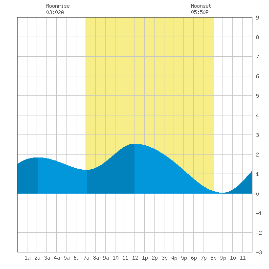 Johns Island tide chart for Tuesday, August 19, 2025