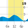 Johns Island tide chart for Tuesday, August 19, 2025