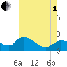 Johns Island tide chart for Friday, August 1, 2025