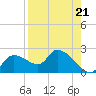 Johns Island tide chart for Thursday, August 21, 2025