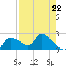 Johns Island tide chart for Friday, August 22, 2025