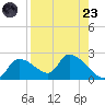 Johns Island tide chart for Saturday, August 23, 2025
