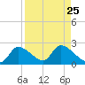Johns Island tide chart for Monday, August 25, 2025
