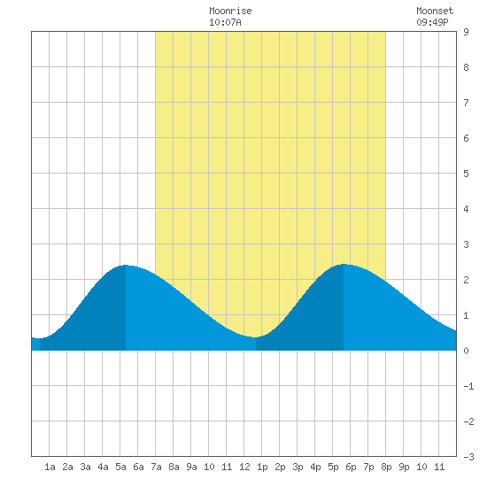 Johns Island tide chart for Tuesday, August 26, 2025