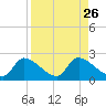 Johns Island tide chart for Tuesday, August 26, 2025
