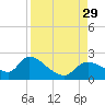Johns Island tide chart for Friday, August 29, 2025