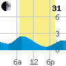 Johns Island tide chart for Sunday, August 31, 2025