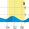 Johns Island tide chart for Sunday, August 3, 2025