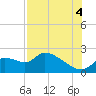 Johns Island tide chart for Monday, August 4, 2025