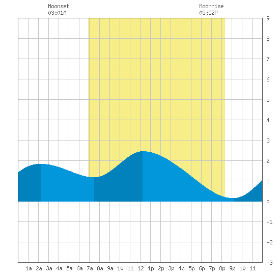 Johns Island tide chart for Tuesday, August 5, 2025