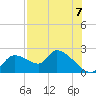 Johns Island tide chart for Thursday, August 7, 2025