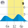 Johns Island tide chart for Saturday, August 9, 2025