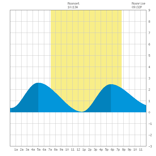 Johns Island tide chart for Wednesday, September 10, 2025