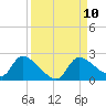 Johns Island tide chart for Wednesday, September 10, 2025