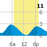 Johns Island tide chart for Thursday, September 11, 2025