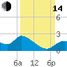 Johns Island tide chart for Sunday, September 14, 2025