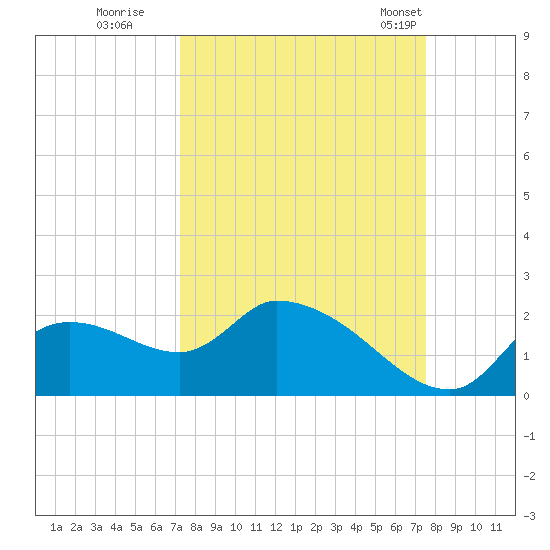 Johns Island tide chart for Wednesday, September 17, 2025