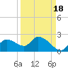 Johns Island tide chart for Thursday, September 18, 2025