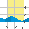Johns Island tide chart for Monday, September 1, 2025