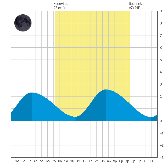 Johns Island tide chart for Sunday, September 21, 2025