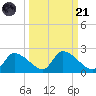 Johns Island tide chart for Sunday, September 21, 2025