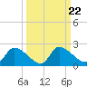 Johns Island tide chart for Monday, September 22, 2025