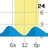 Johns Island tide chart for Wednesday, September 24, 2025