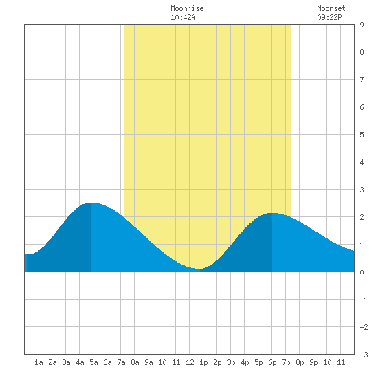 Johns Island tide chart for Thursday, September 25, 2025