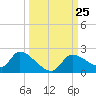 Johns Island tide chart for Thursday, September 25, 2025