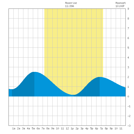 Johns Island tide chart for Friday, September 26, 2025